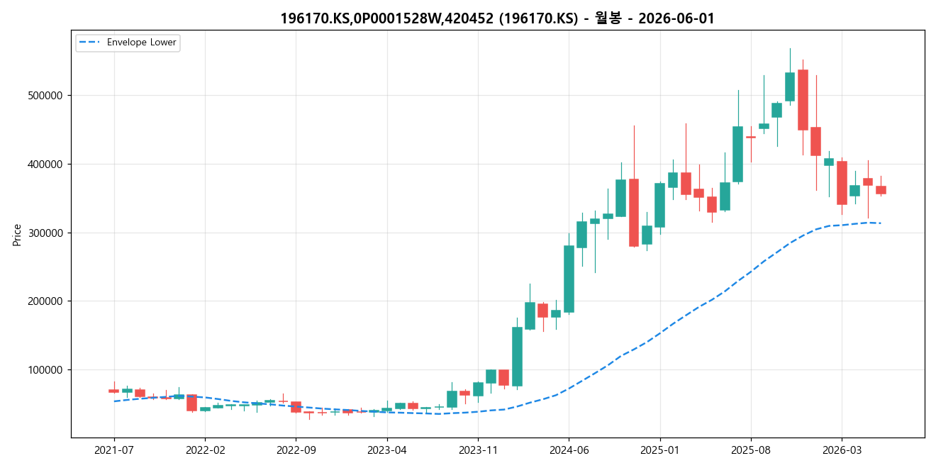 196170.KS,0P0001528W,420452 월봉 차트
