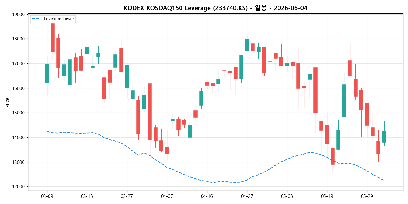 KODEX KOSDAQ150 Leverage 일봉 차트