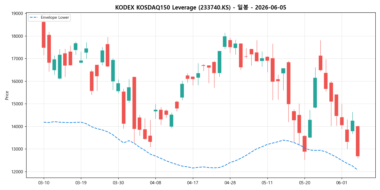 KODEX KOSDAQ150 Leverage 일봉 차트