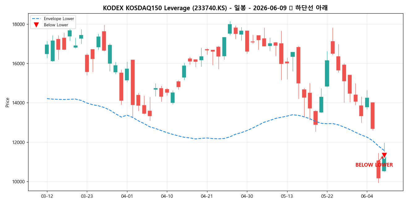 KODEX KOSDAQ150 Leverage 일봉 차트