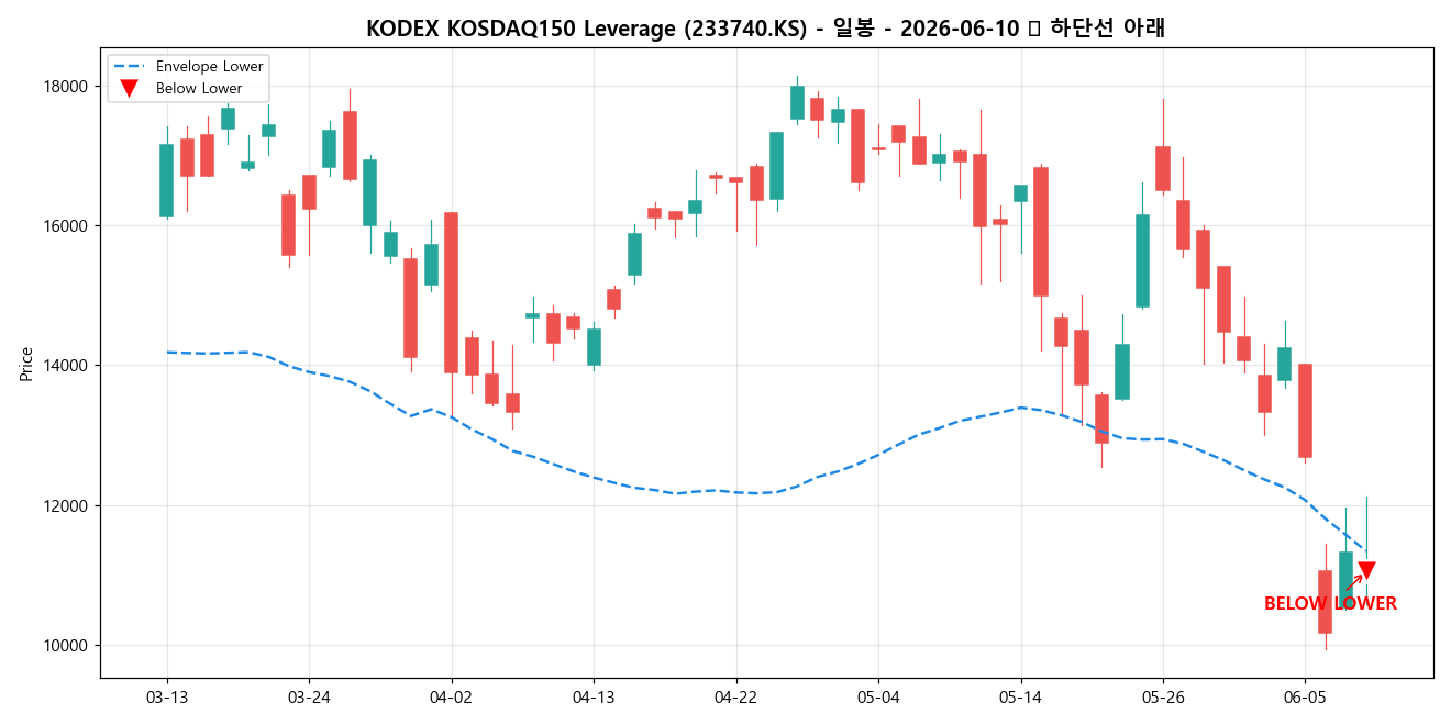 KODEX KOSDAQ150 Leverage 일봉 차트