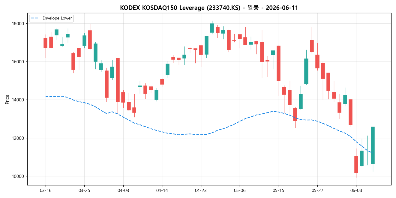 KODEX KOSDAQ150 Leverage 일봉 차트