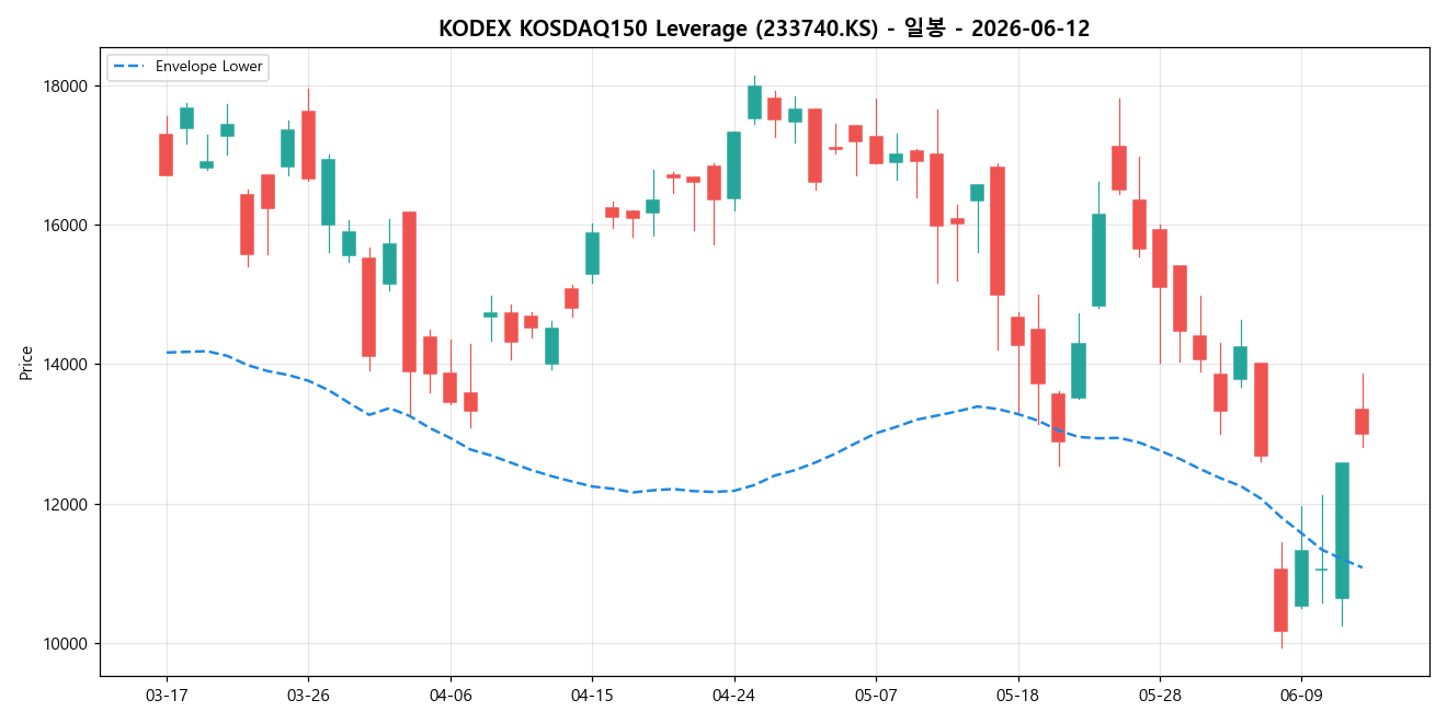KODEX KOSDAQ150 Leverage 일봉 차트