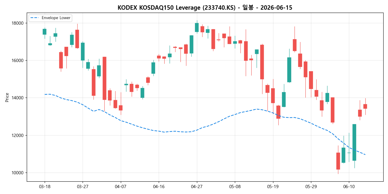 KODEX KOSDAQ150 Leverage 일봉 차트