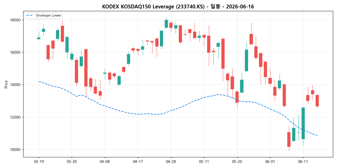KODEX KOSDAQ150 Leverage 일봉 차트