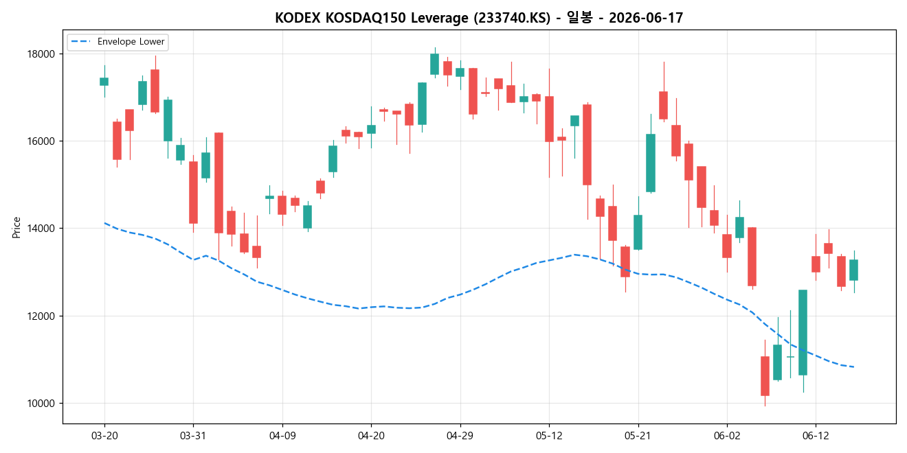 KODEX KOSDAQ150 Leverage 일봉 차트