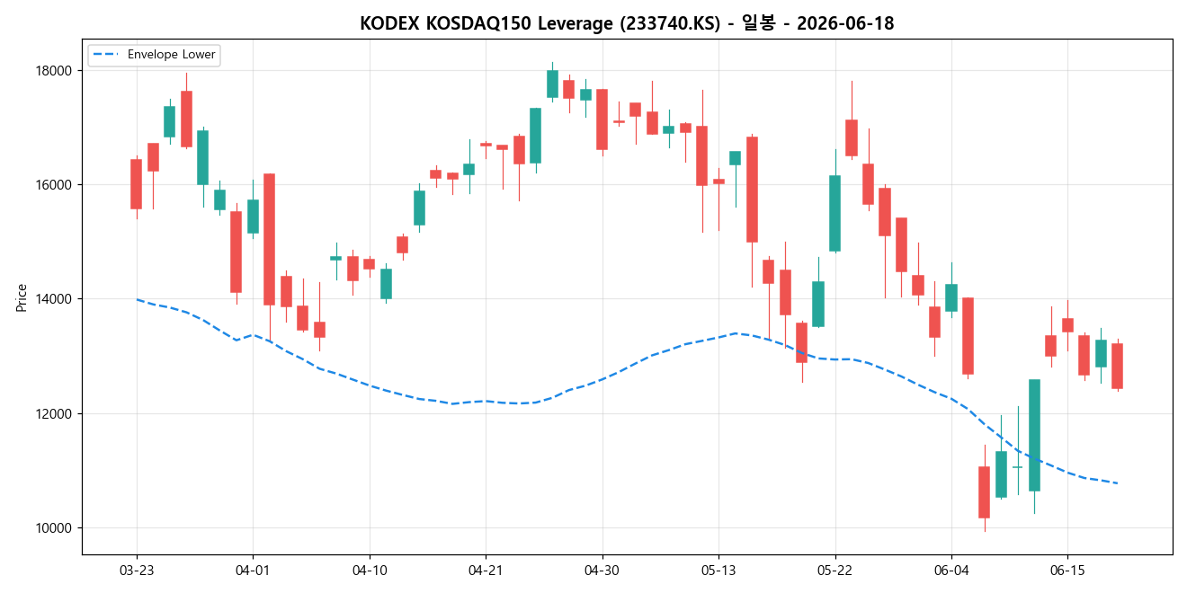 KODEX KOSDAQ150 Leverage 일봉 차트
