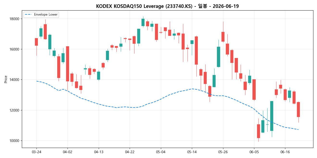 KODEX KOSDAQ150 Leverage 일봉 차트