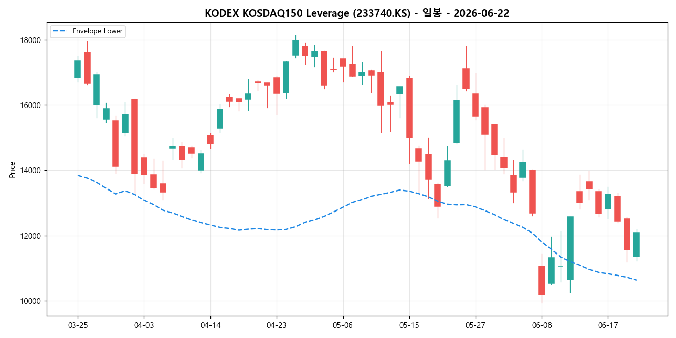 KODEX KOSDAQ150 Leverage 일봉 차트