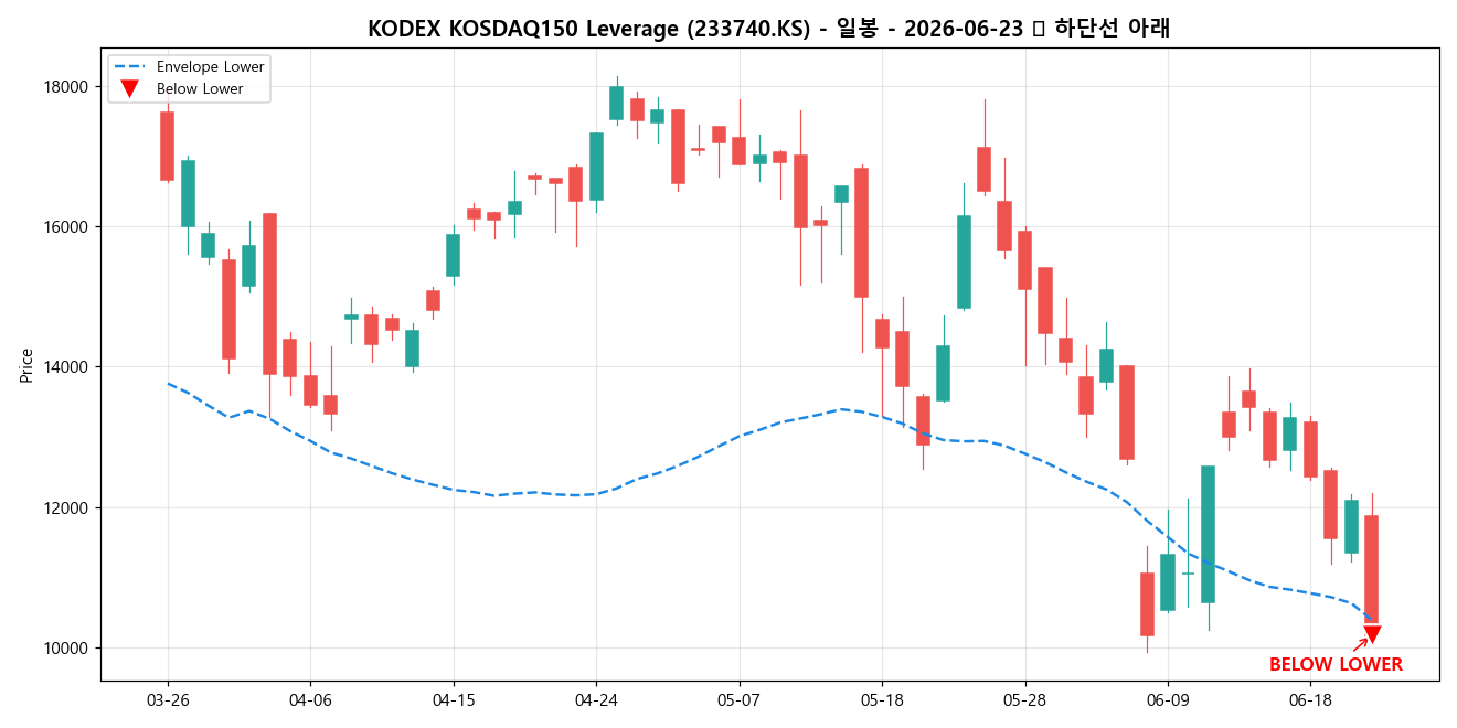 KODEX KOSDAQ150 Leverage 일봉 차트