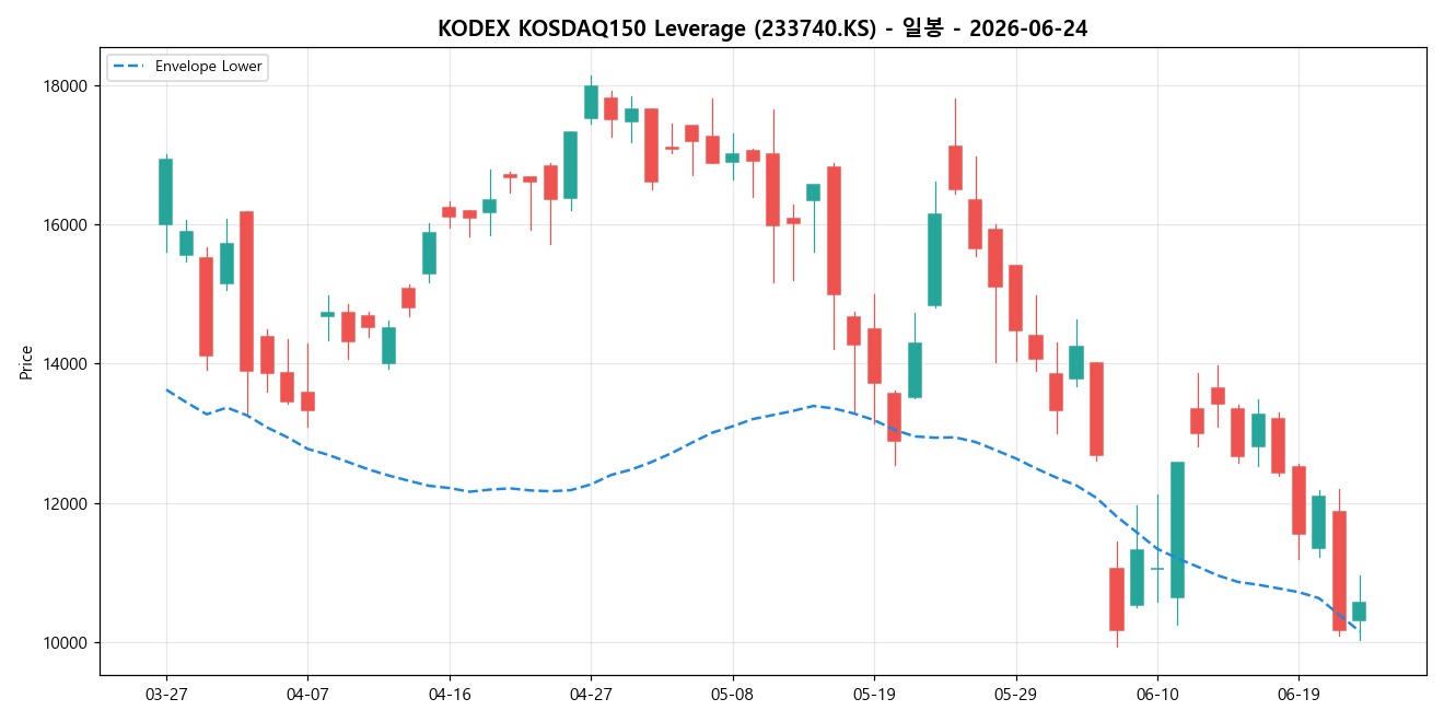 KODEX KOSDAQ150 Leverage 일봉 차트