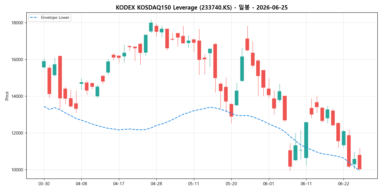 KODEX KOSDAQ150 Leverage 일봉 차트
