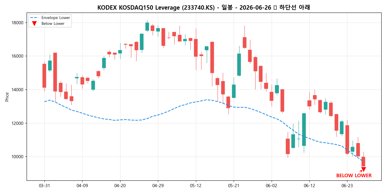 KODEX KOSDAQ150 Leverage 일봉 차트