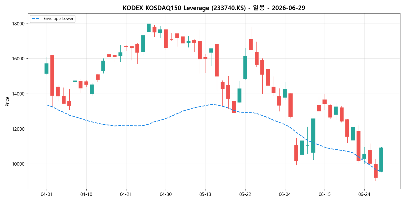 KODEX KOSDAQ150 Leverage 일봉 차트