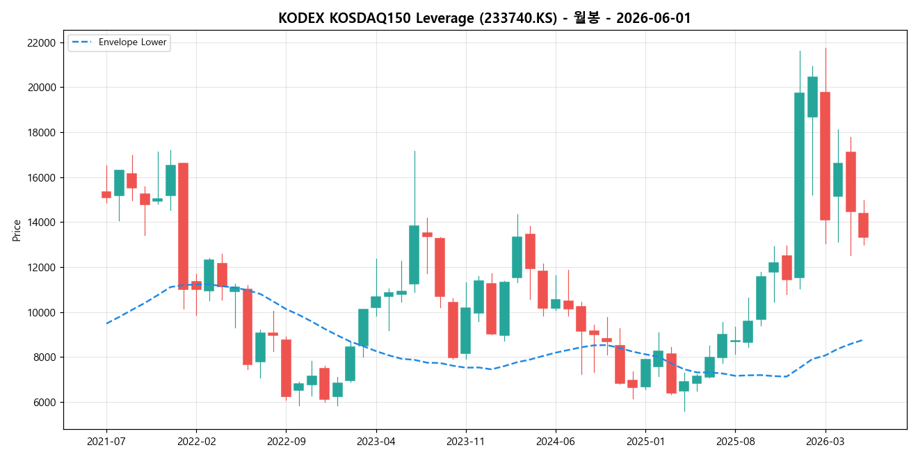 KODEX KOSDAQ150 Leverage 월봉 차트