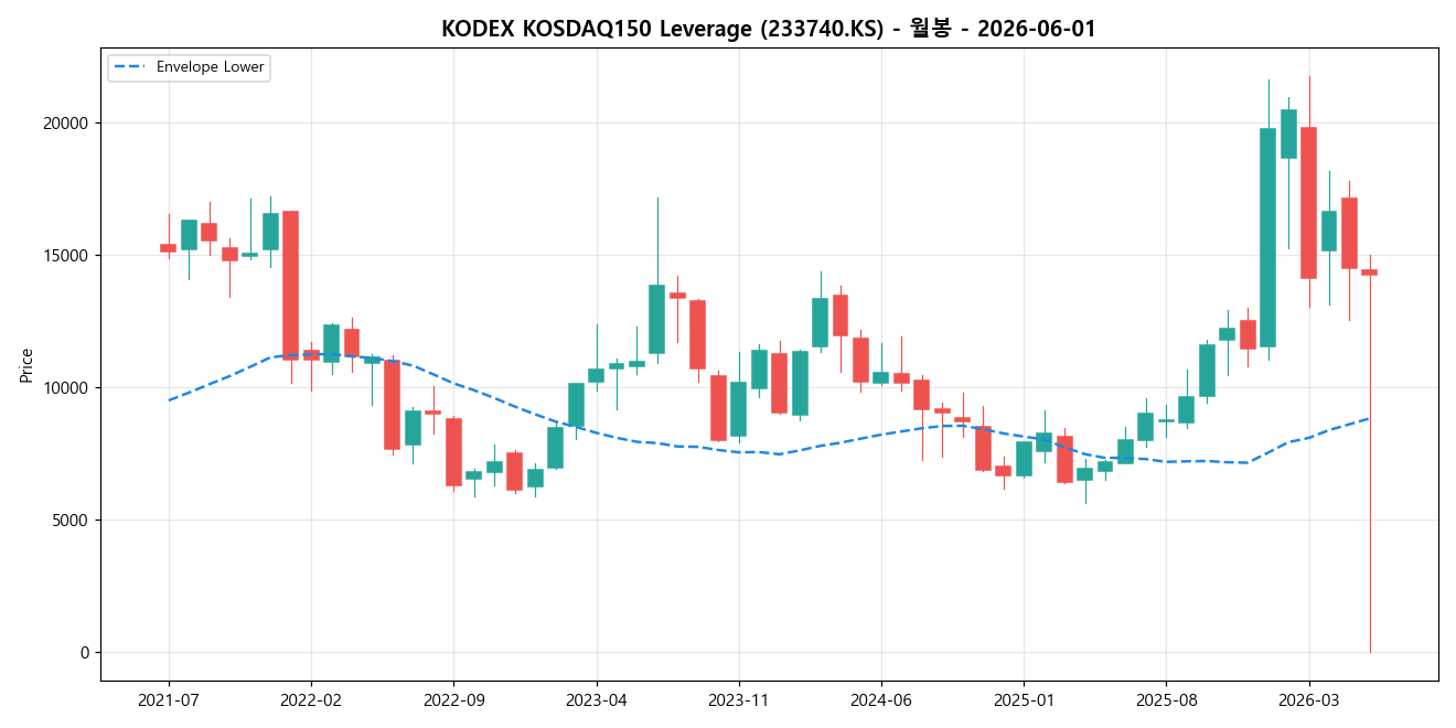 KODEX KOSDAQ150 Leverage 월봉 차트