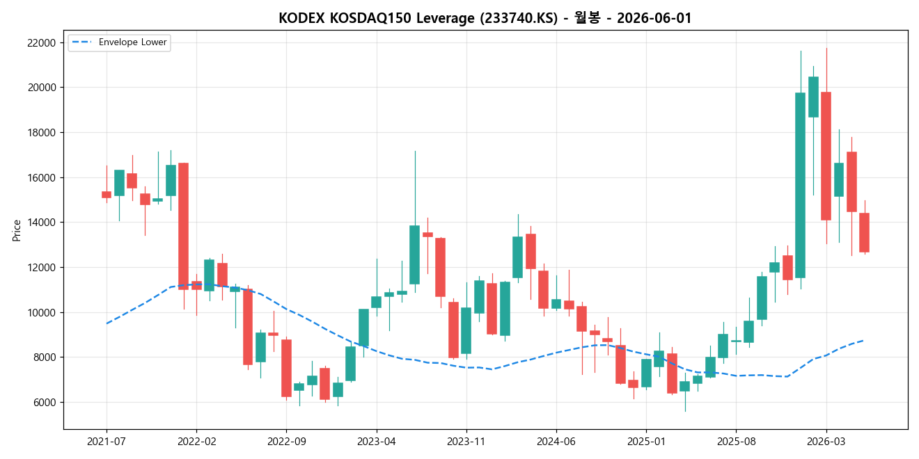 KODEX KOSDAQ150 Leverage 월봉 차트