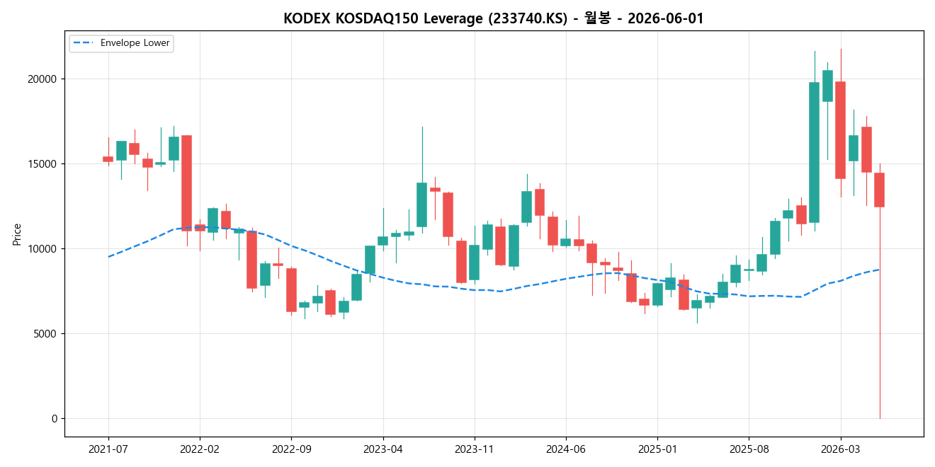 KODEX KOSDAQ150 Leverage 월봉 차트