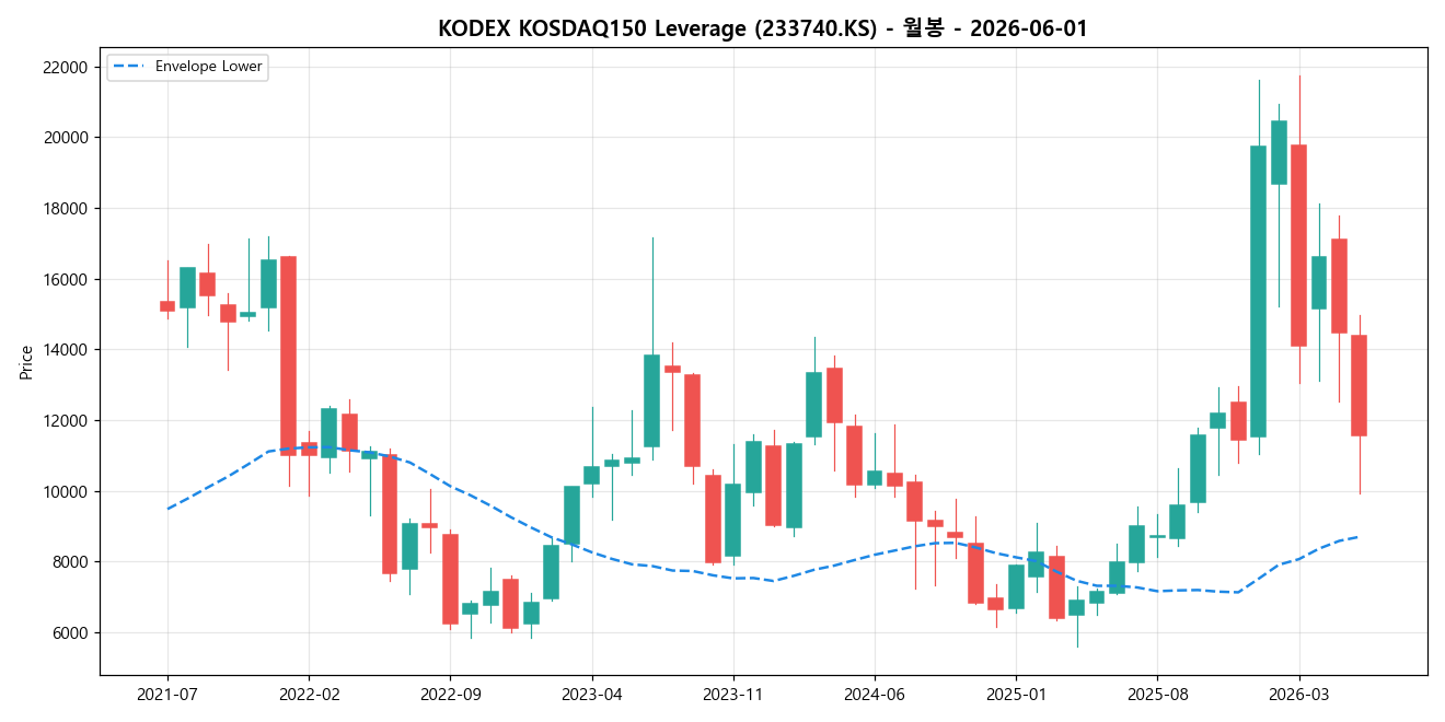 KODEX KOSDAQ150 Leverage 월봉 차트