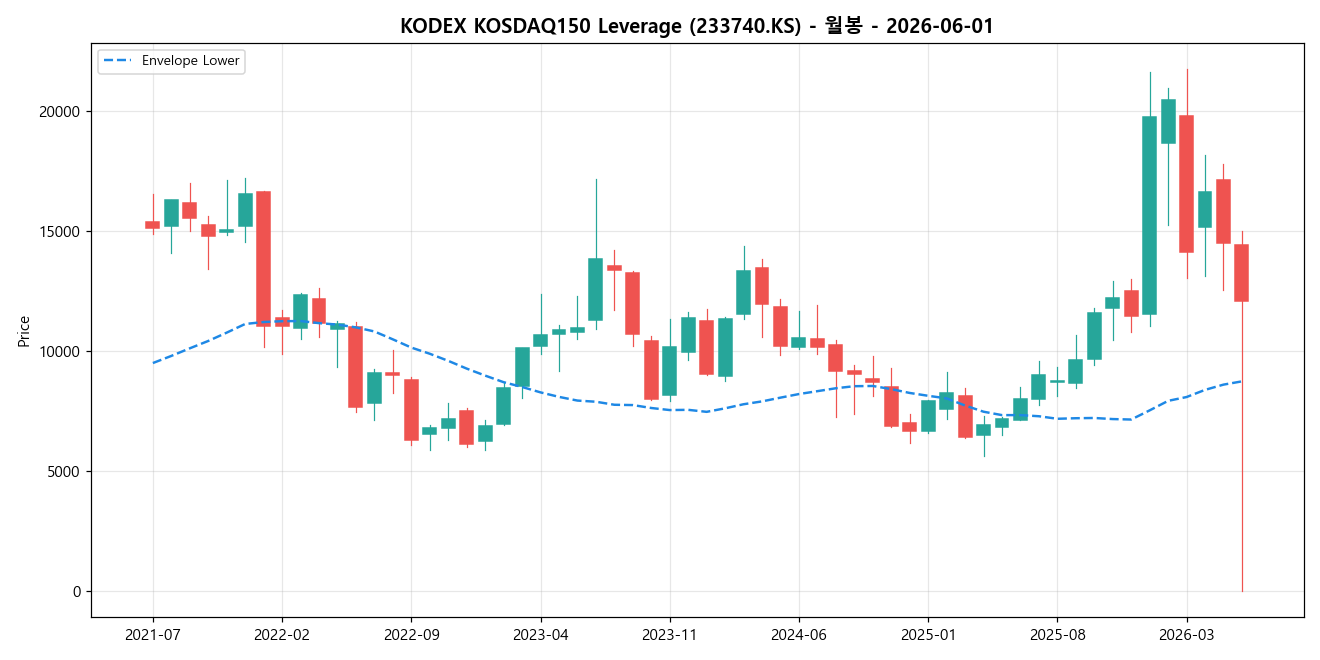 KODEX KOSDAQ150 Leverage 월봉 차트