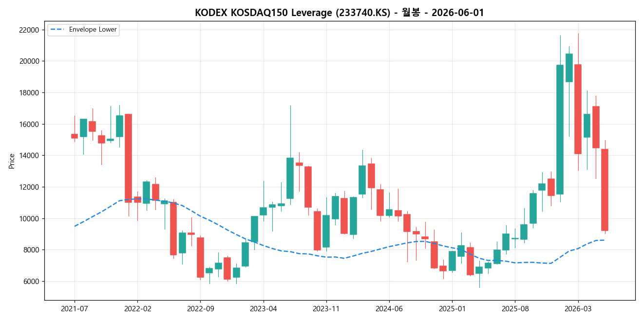KODEX KOSDAQ150 Leverage 월봉 차트