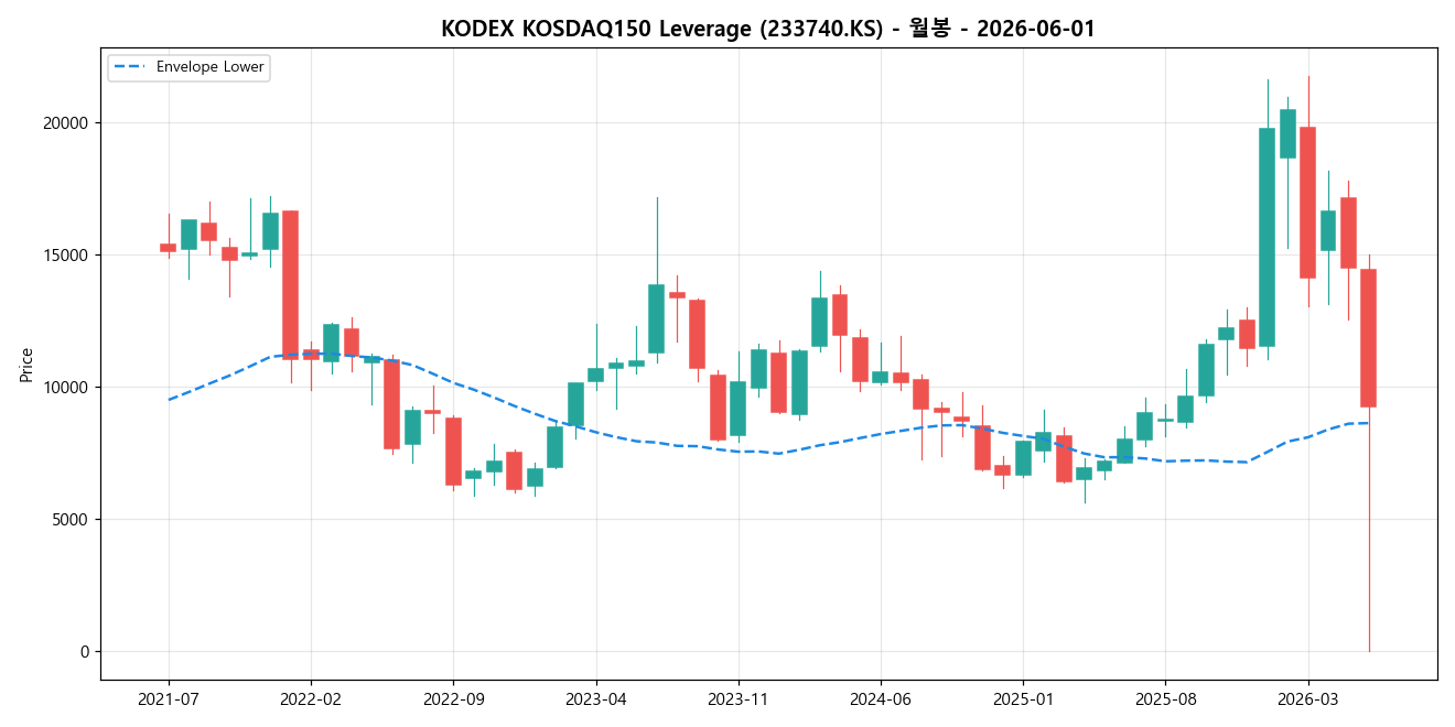 KODEX KOSDAQ150 Leverage 월봉 차트