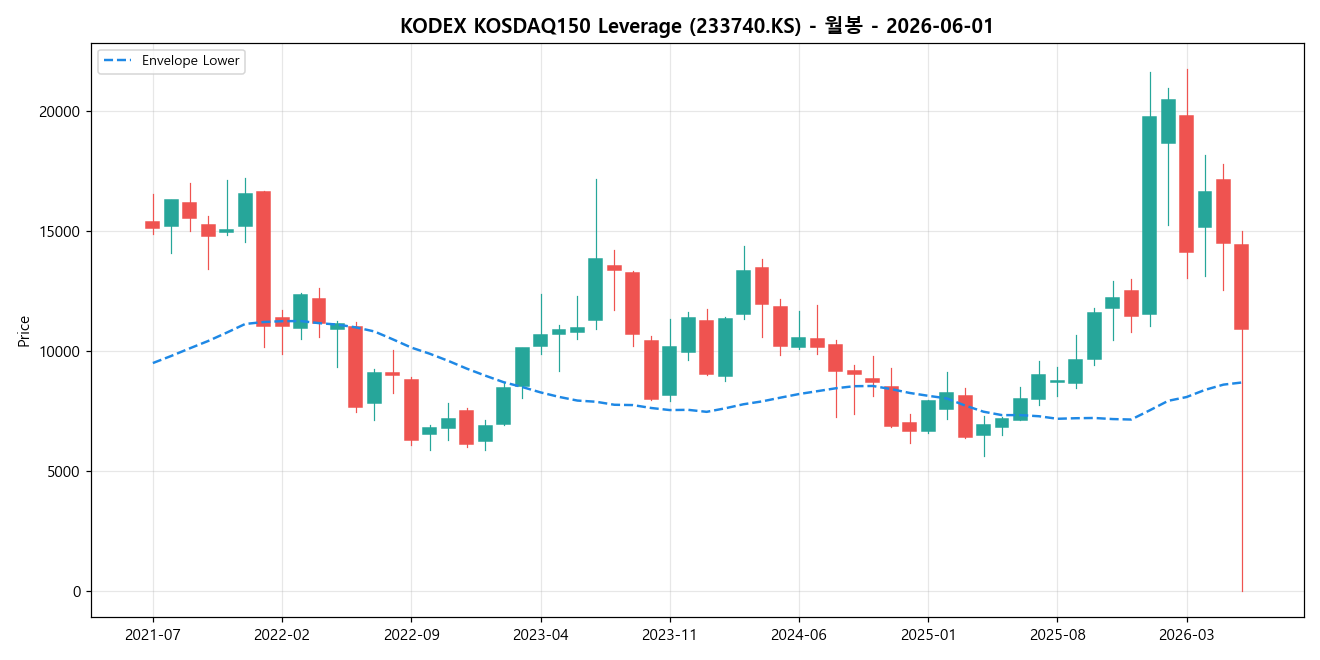 KODEX KOSDAQ150 Leverage 월봉 차트