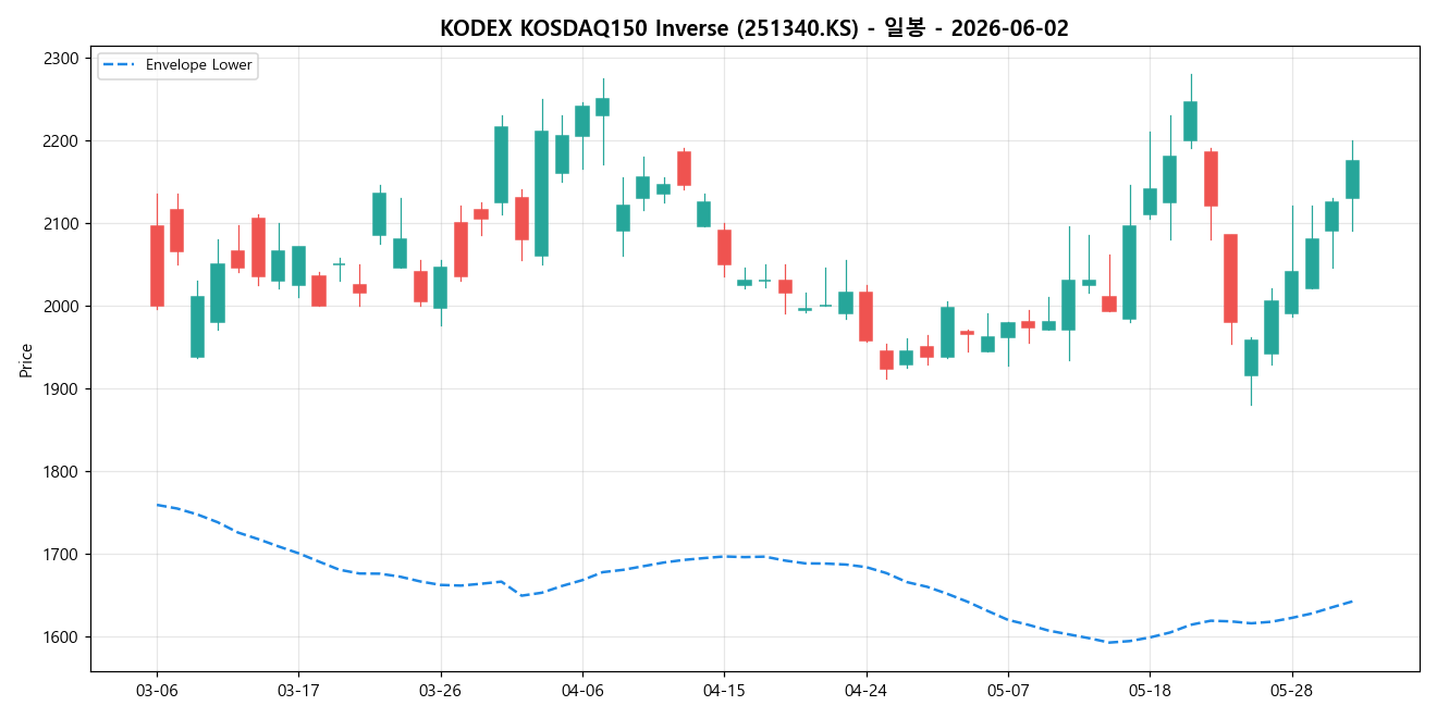KODEX KOSDAQ150 Inverse 일봉 차트