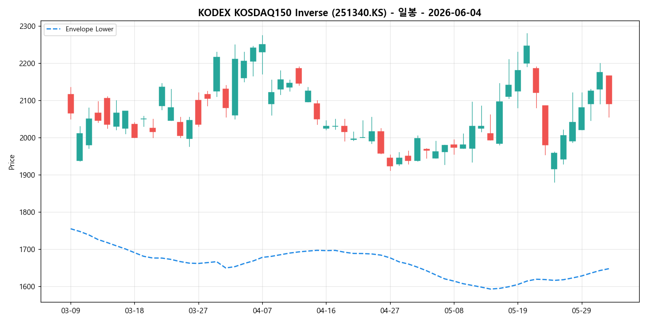 KODEX KOSDAQ150 Inverse 일봉 차트