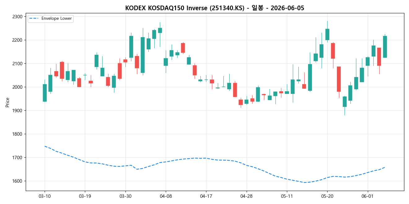 KODEX KOSDAQ150 Inverse 일봉 차트