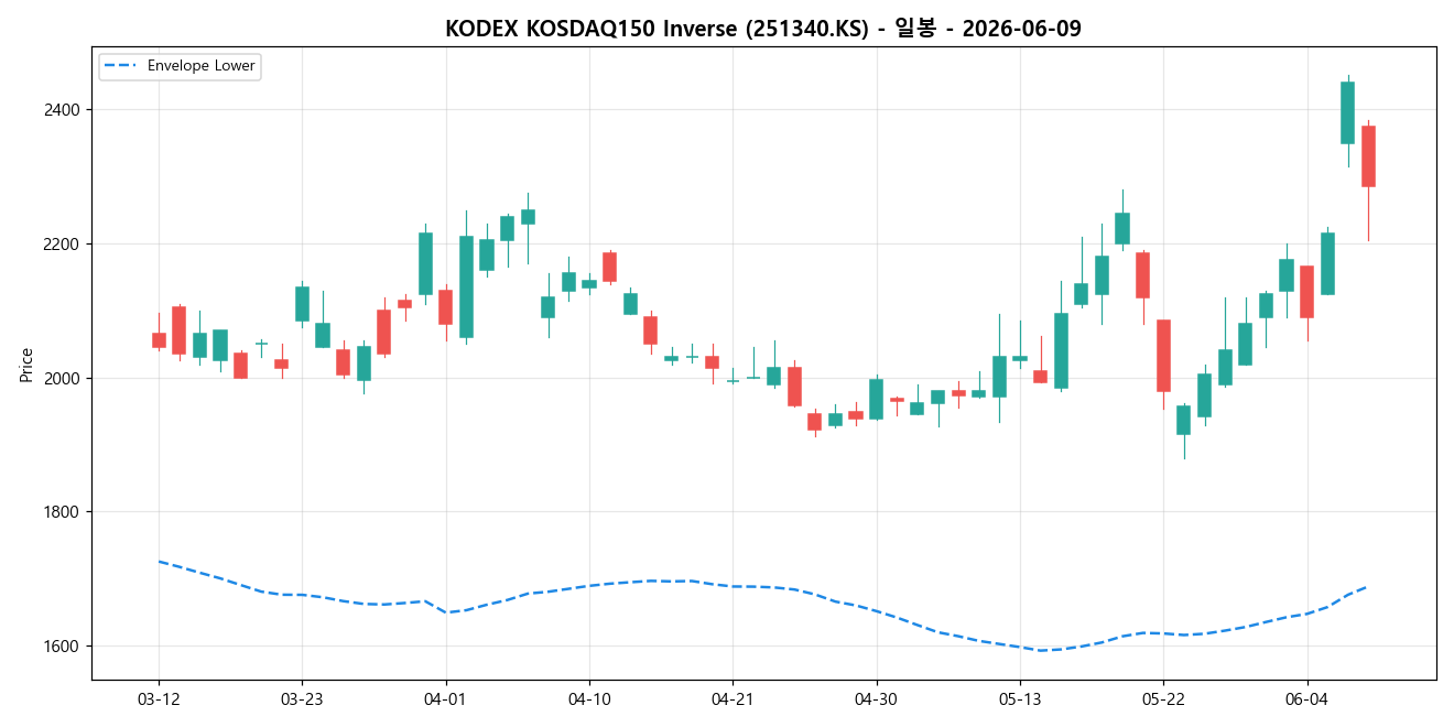 KODEX KOSDAQ150 Inverse 일봉 차트