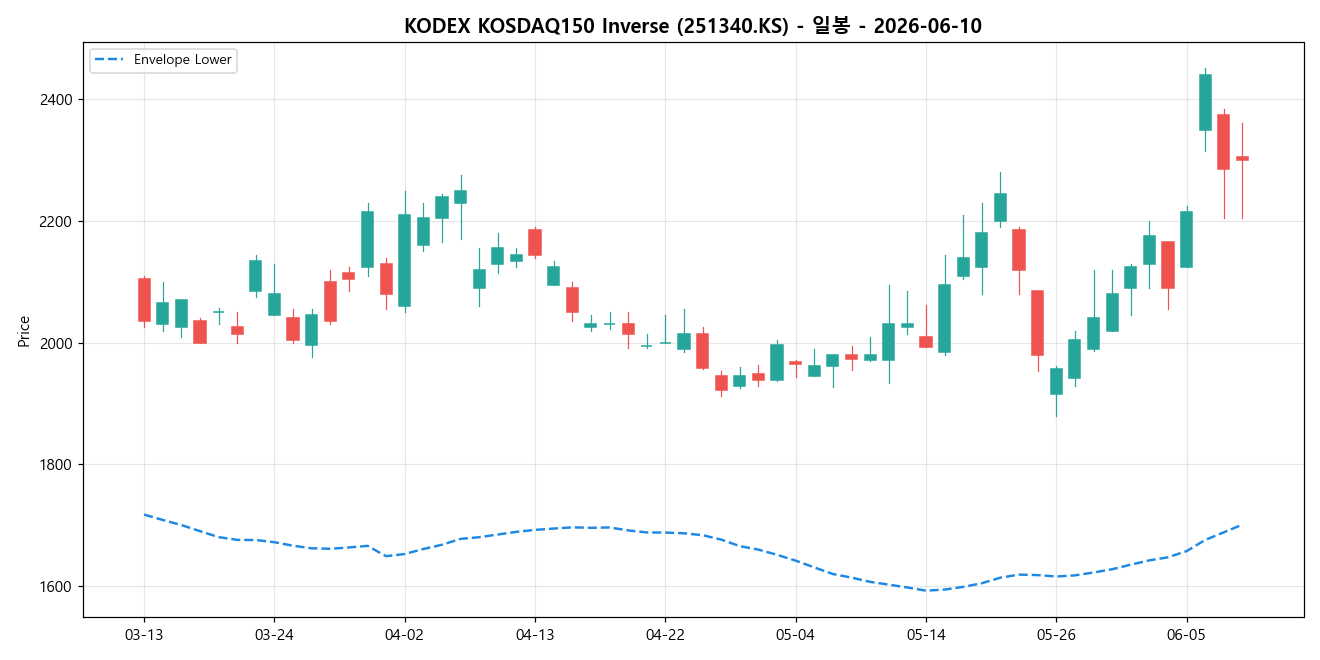 KODEX KOSDAQ150 Inverse 일봉 차트