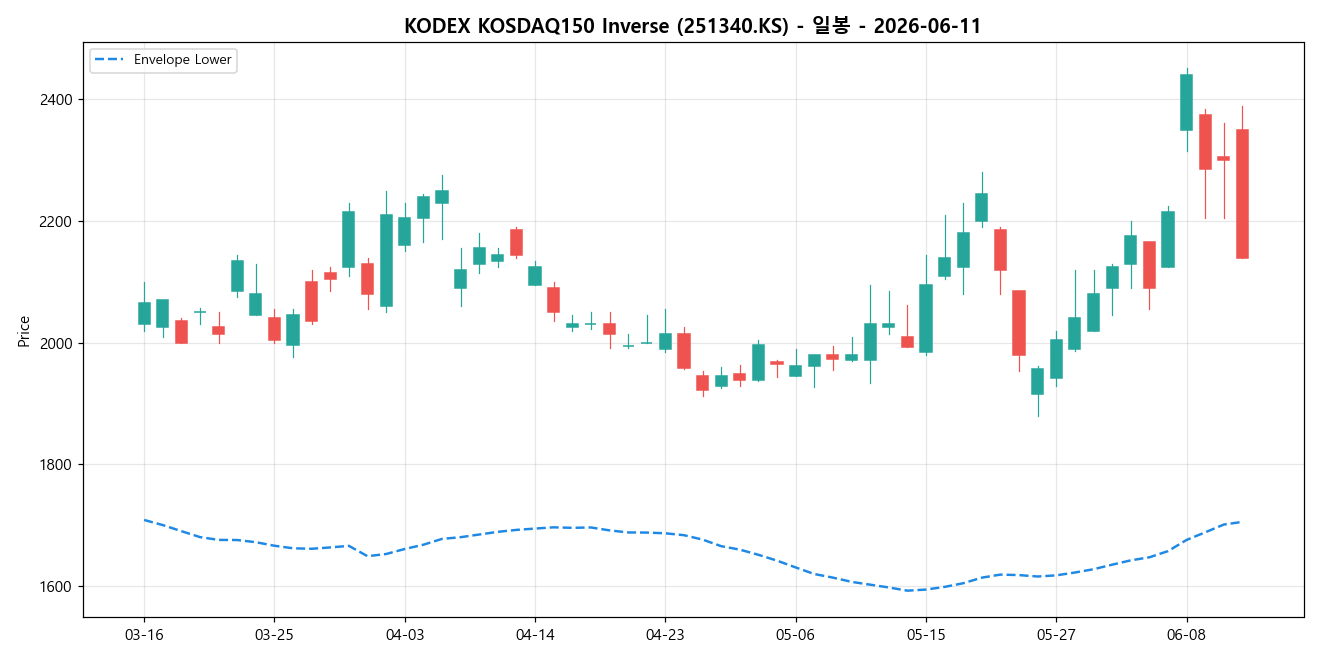KODEX KOSDAQ150 Inverse 일봉 차트