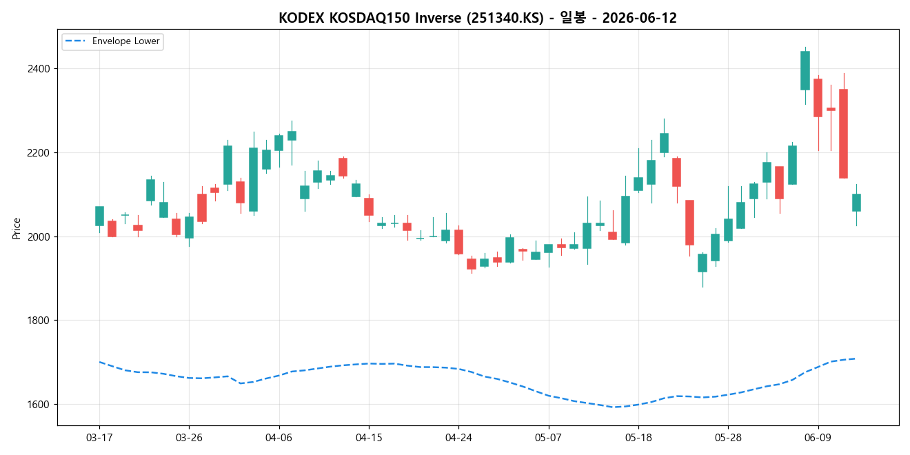 KODEX KOSDAQ150 Inverse 일봉 차트