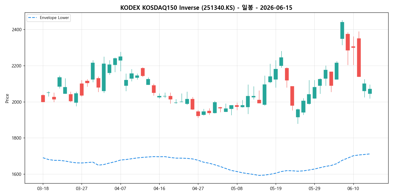KODEX KOSDAQ150 Inverse 일봉 차트
