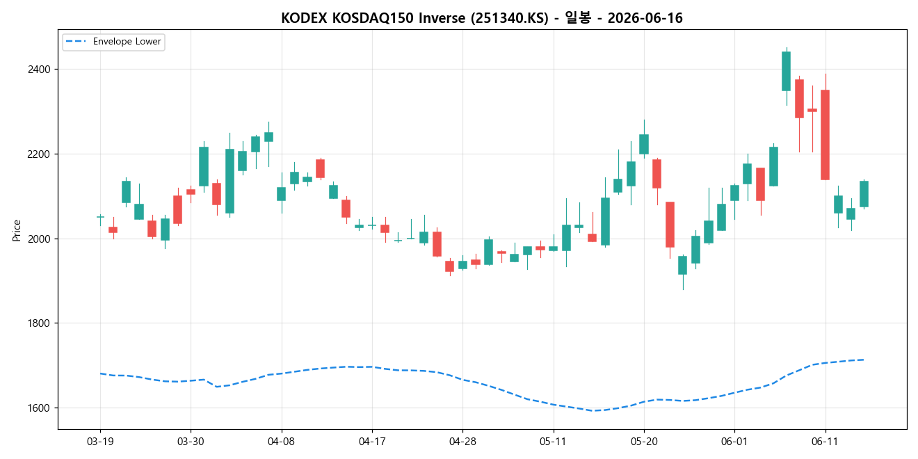 KODEX KOSDAQ150 Inverse 일봉 차트