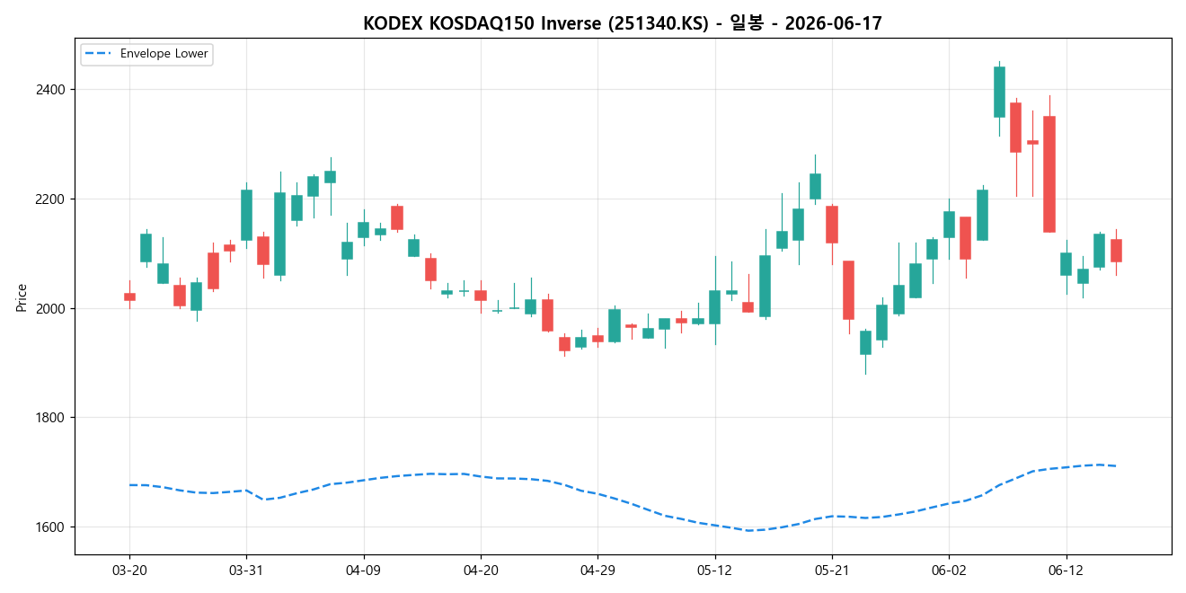 KODEX KOSDAQ150 Inverse 일봉 차트