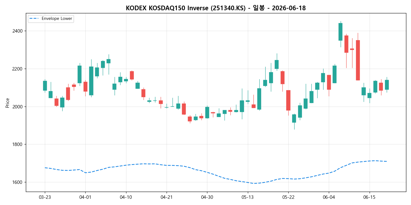 KODEX KOSDAQ150 Inverse 일봉 차트