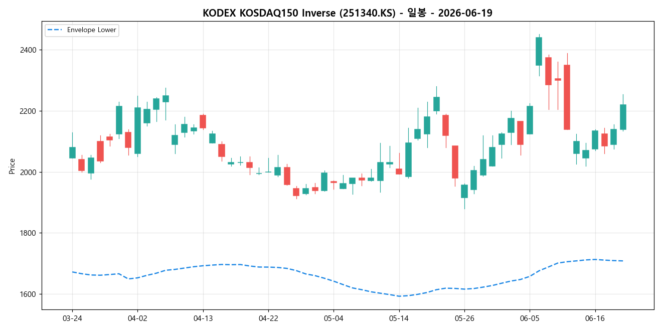 KODEX KOSDAQ150 Inverse 일봉 차트