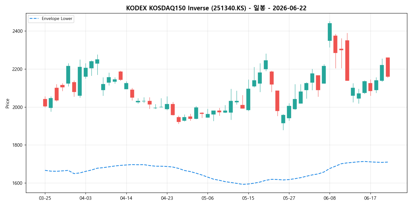 KODEX KOSDAQ150 Inverse 일봉 차트