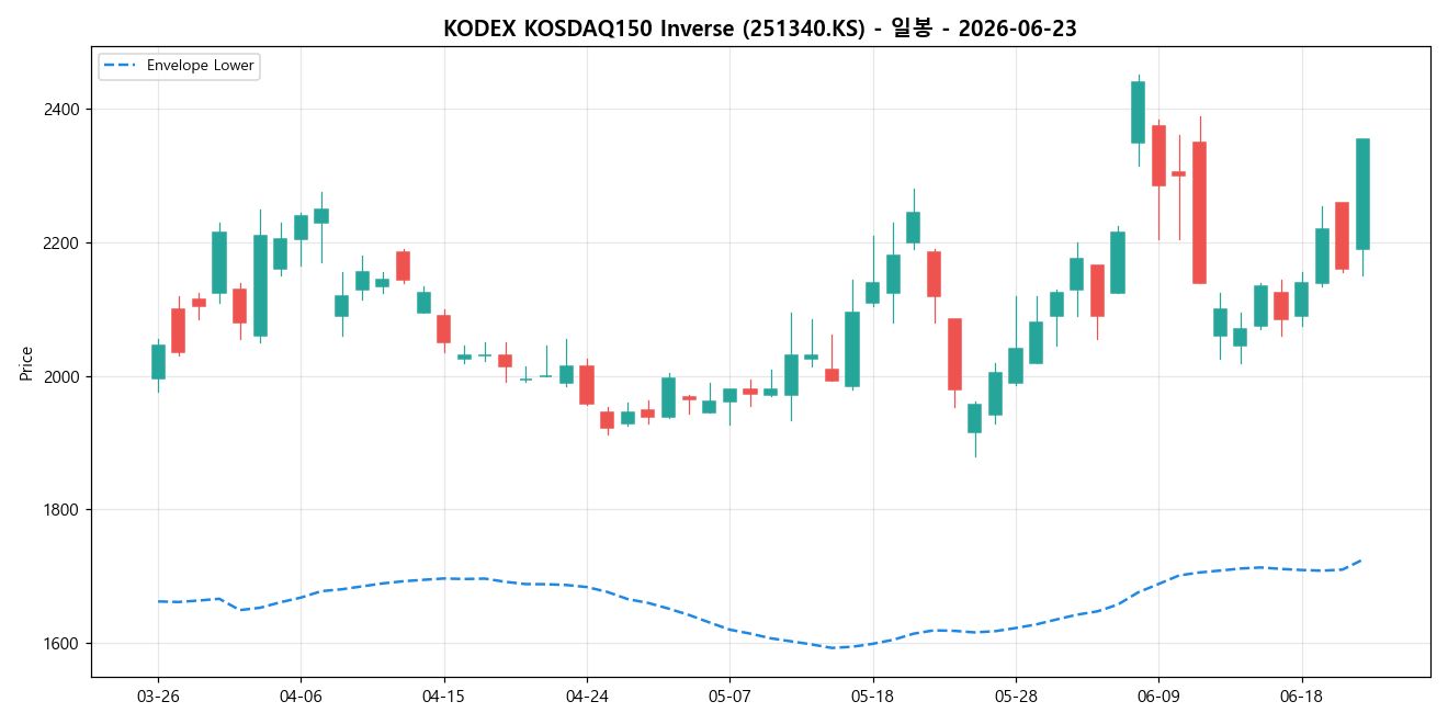 KODEX KOSDAQ150 Inverse 일봉 차트