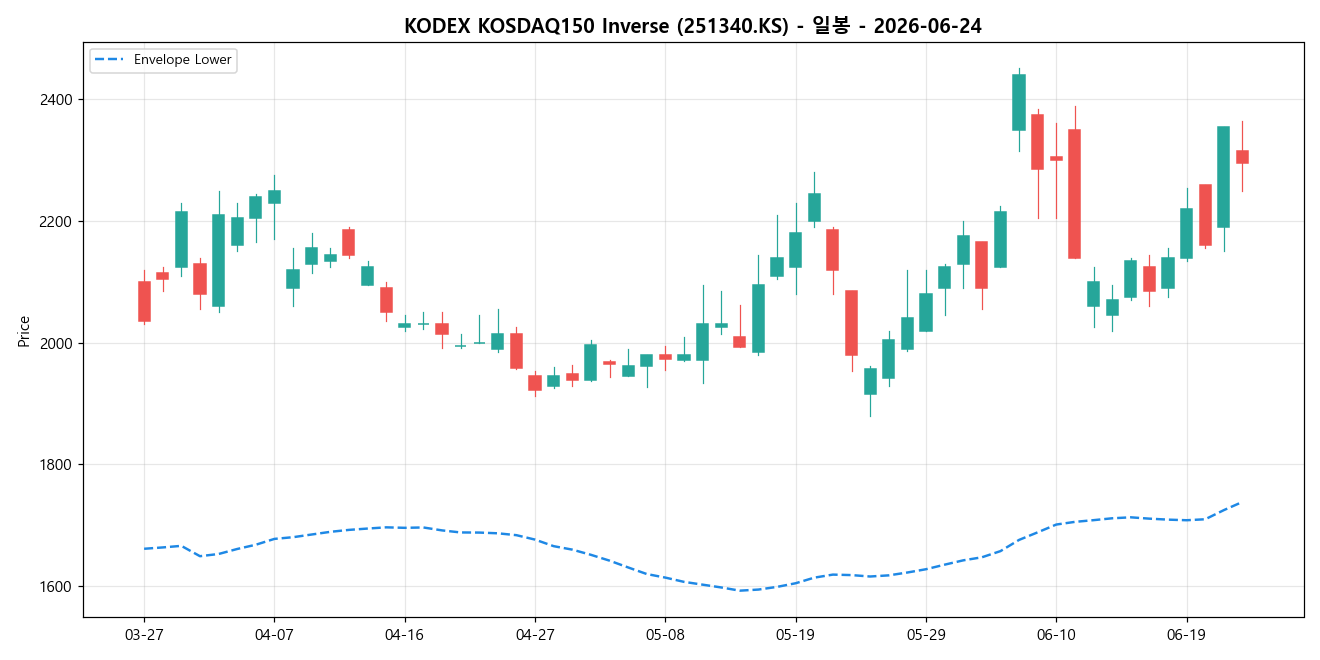 KODEX KOSDAQ150 Inverse 일봉 차트