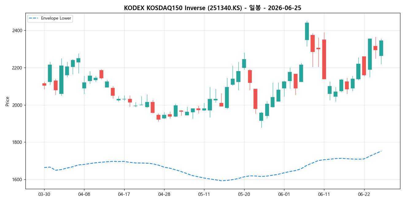 KODEX KOSDAQ150 Inverse 일봉 차트