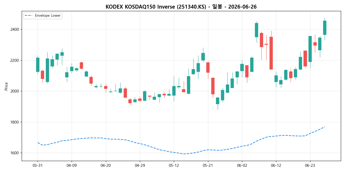 KODEX KOSDAQ150 Inverse 일봉 차트