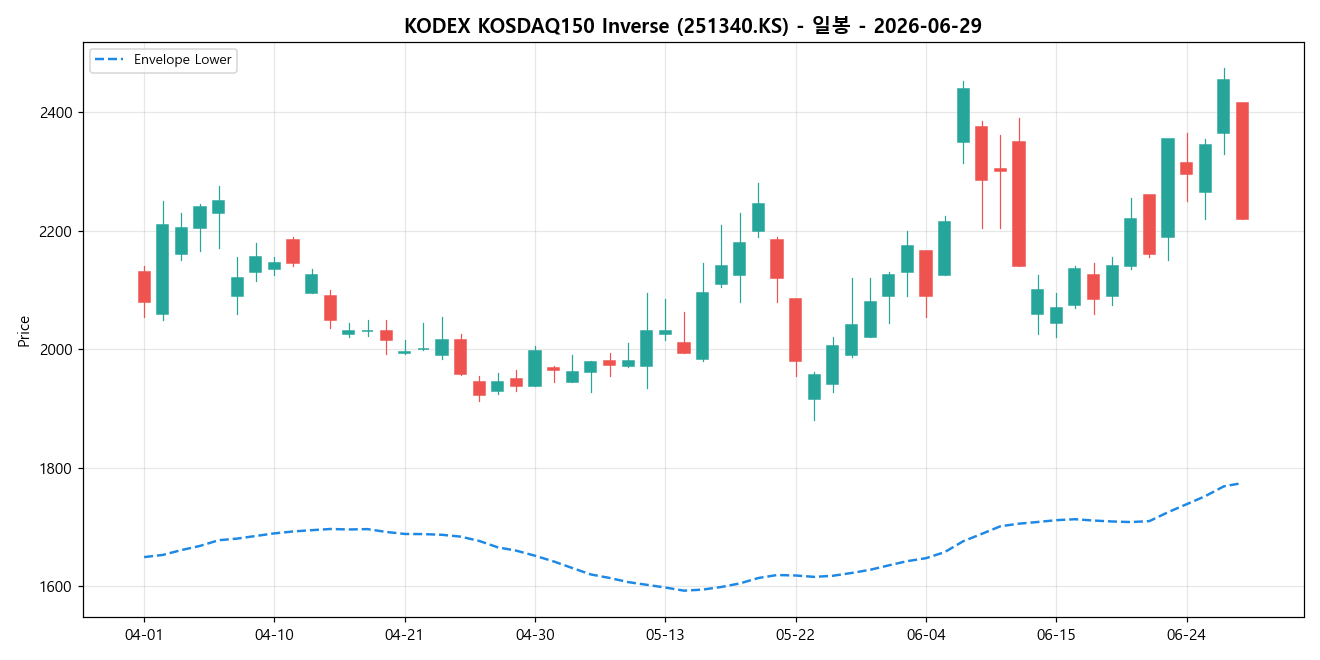 KODEX KOSDAQ150 Inverse 일봉 차트