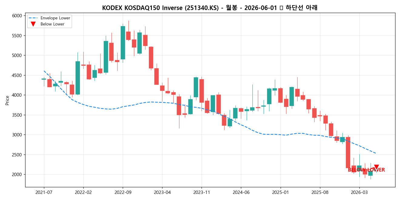 KODEX KOSDAQ150 Inverse 월봉 차트