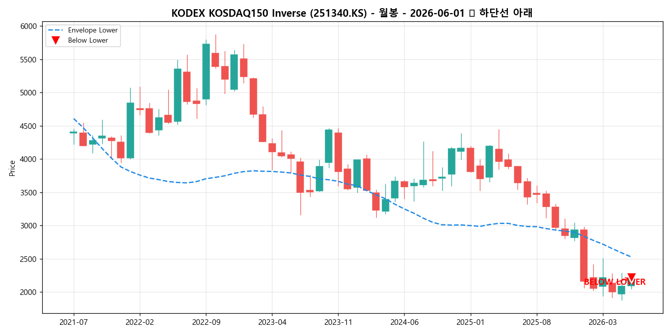 KODEX KOSDAQ150 Inverse 월봉 차트