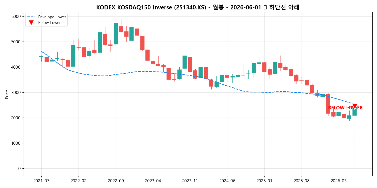 KODEX KOSDAQ150 Inverse 월봉 차트