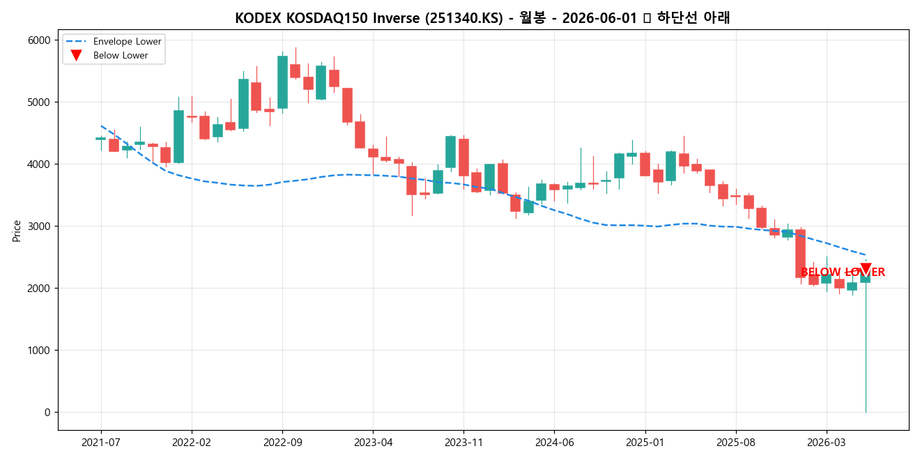 KODEX KOSDAQ150 Inverse 월봉 차트