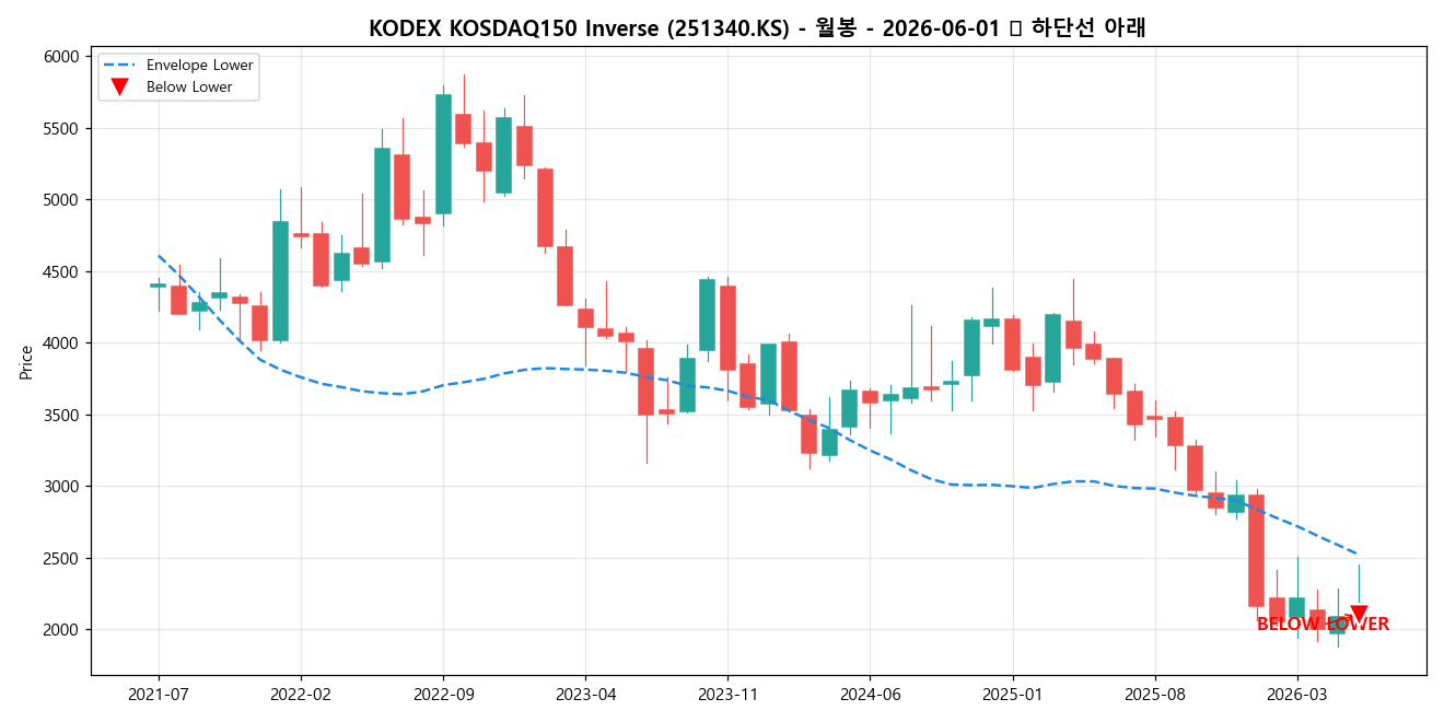 KODEX KOSDAQ150 Inverse 월봉 차트